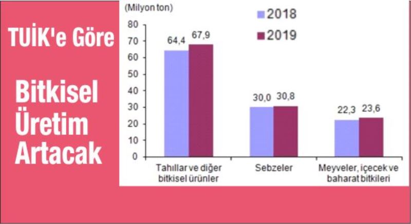 Bitkisel Üretim 2019’da Artacak…