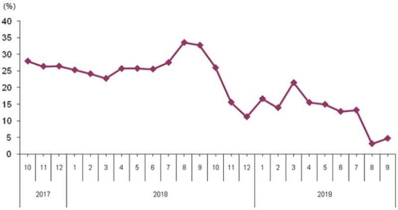 Ciro Endeksleri, Eylül 2019’da %4,8 arttı