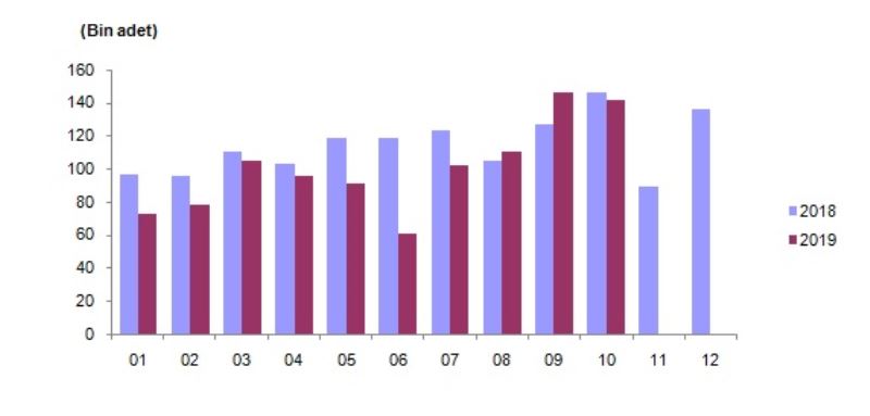 Türkiye’de 2019 Ekim ayında 142 810 konut satıldı