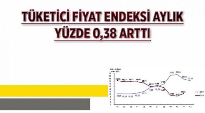 Tüketici fiyat endeksi (TÜFE) aylık %0,38 arttı