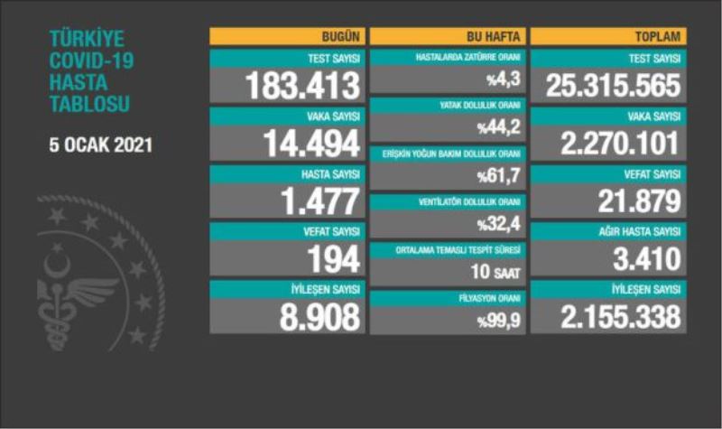 TÜRKİYE’NİN 5 OCAK 2021 COVİD-19 TABLOSU