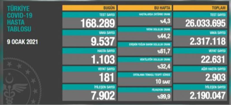 9 ocak 2021 Türkiye’nin Koronavirüs Tablosu